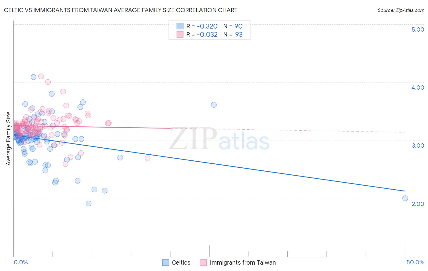 Celtic vs Immigrants from Taiwan Average Family Size