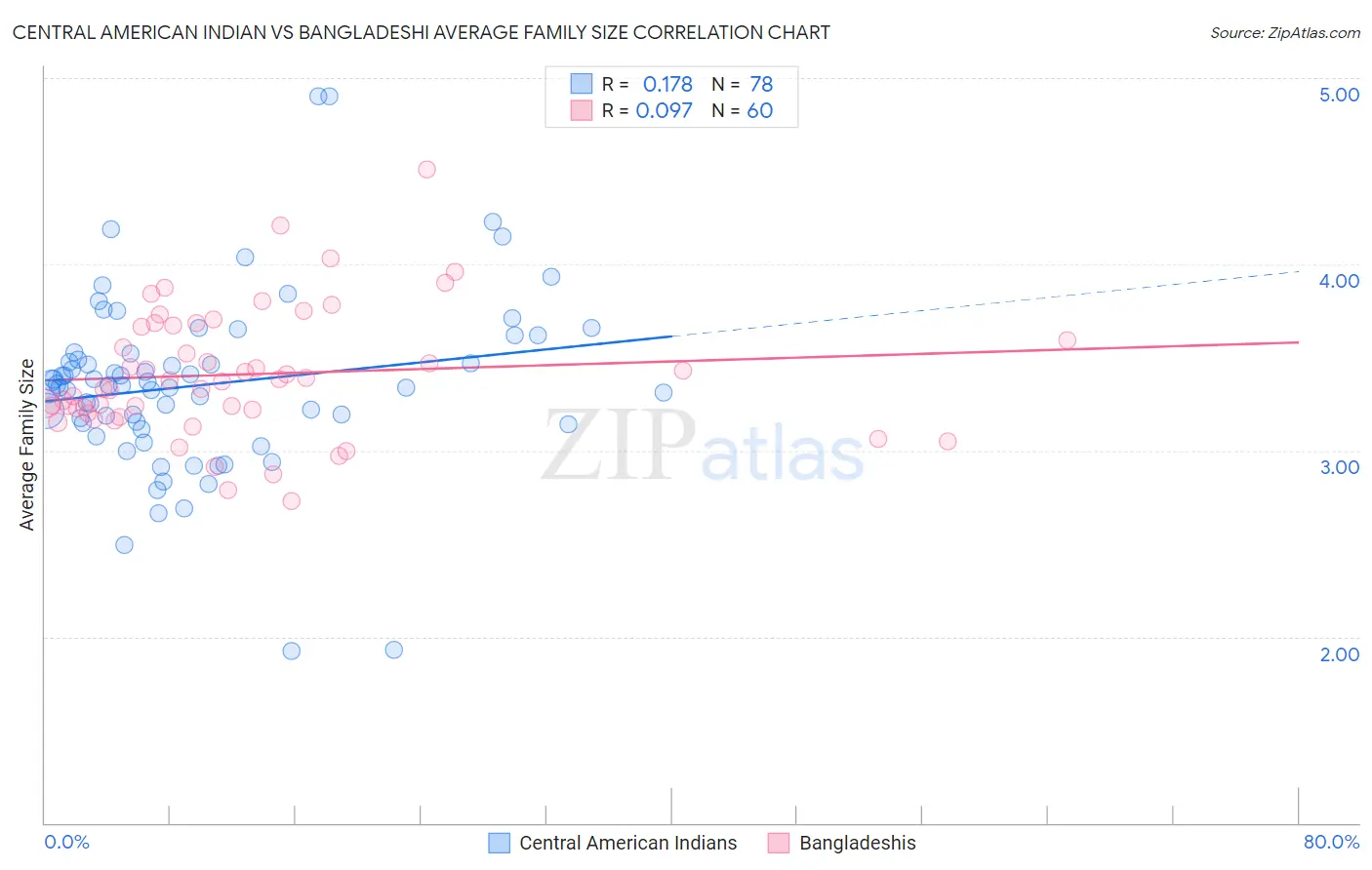 Central American Indian vs Bangladeshi Average Family Size