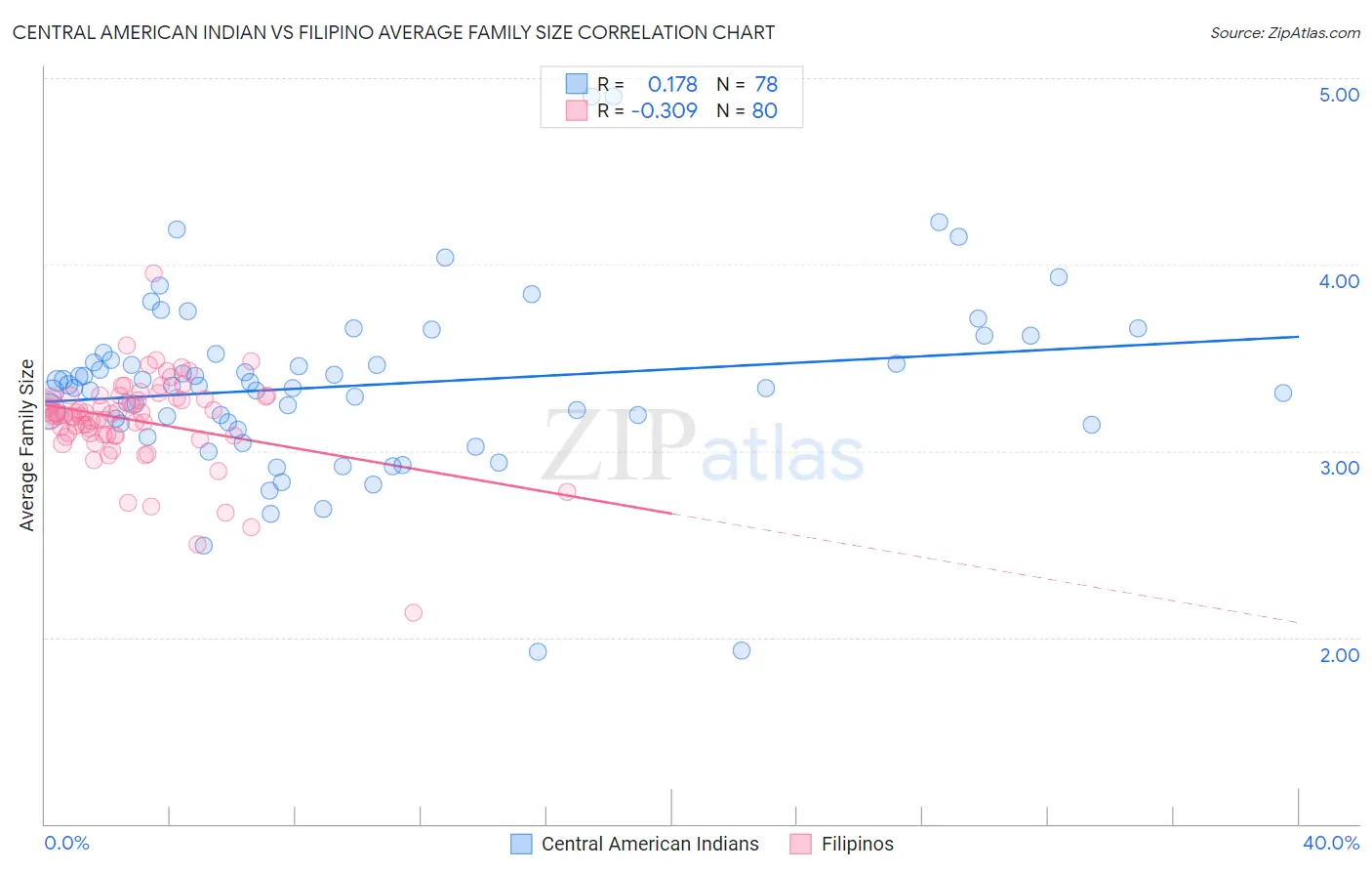 Central American Indian vs Filipino Average Family Size