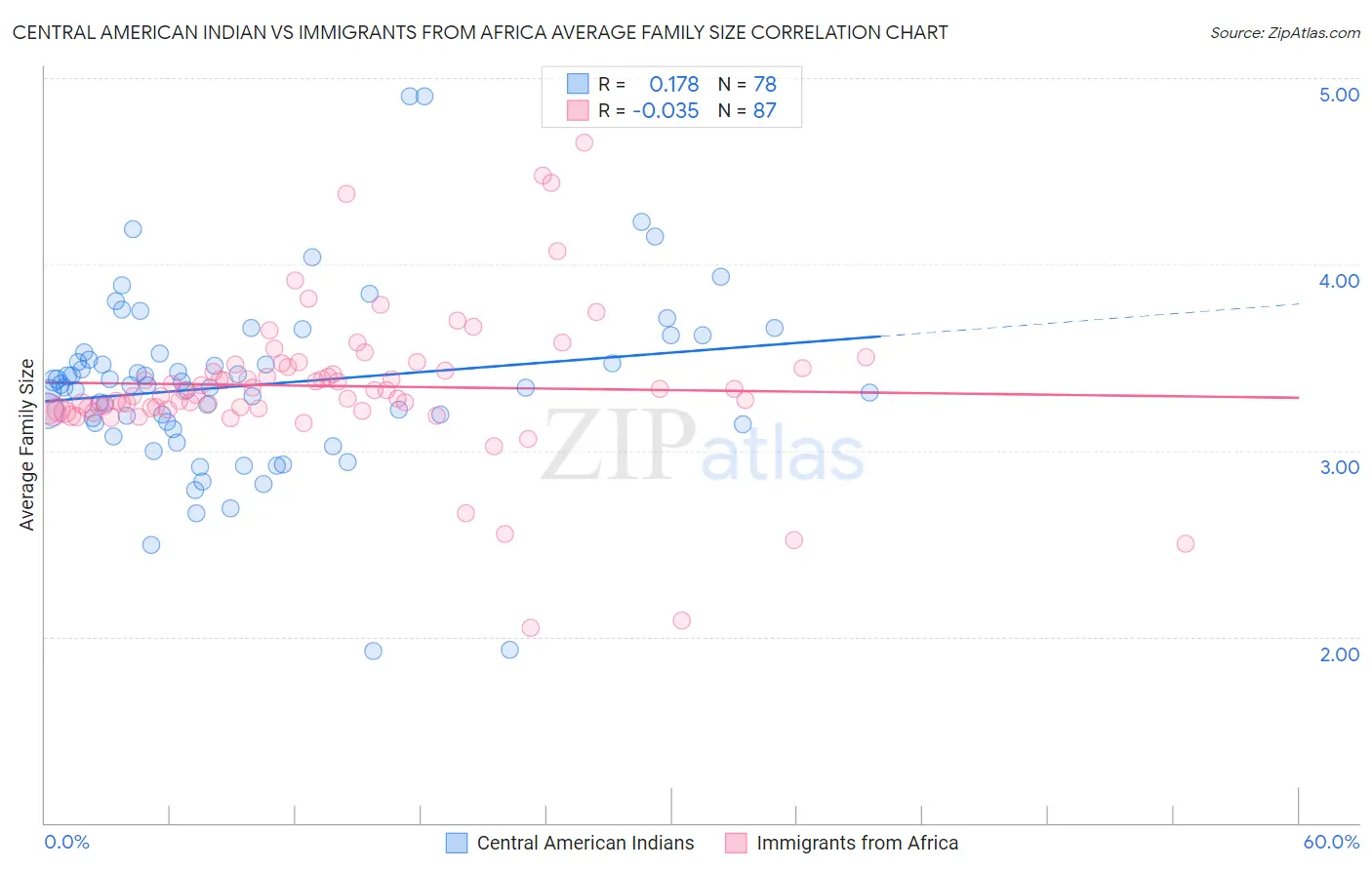 Central American Indian vs Immigrants from Africa Average Family Size