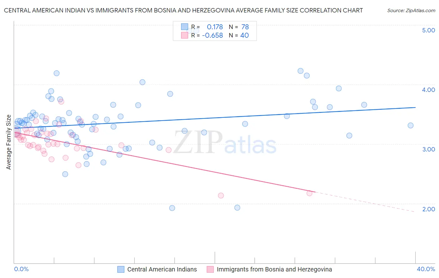 Central American Indian vs Immigrants from Bosnia and Herzegovina Average Family Size