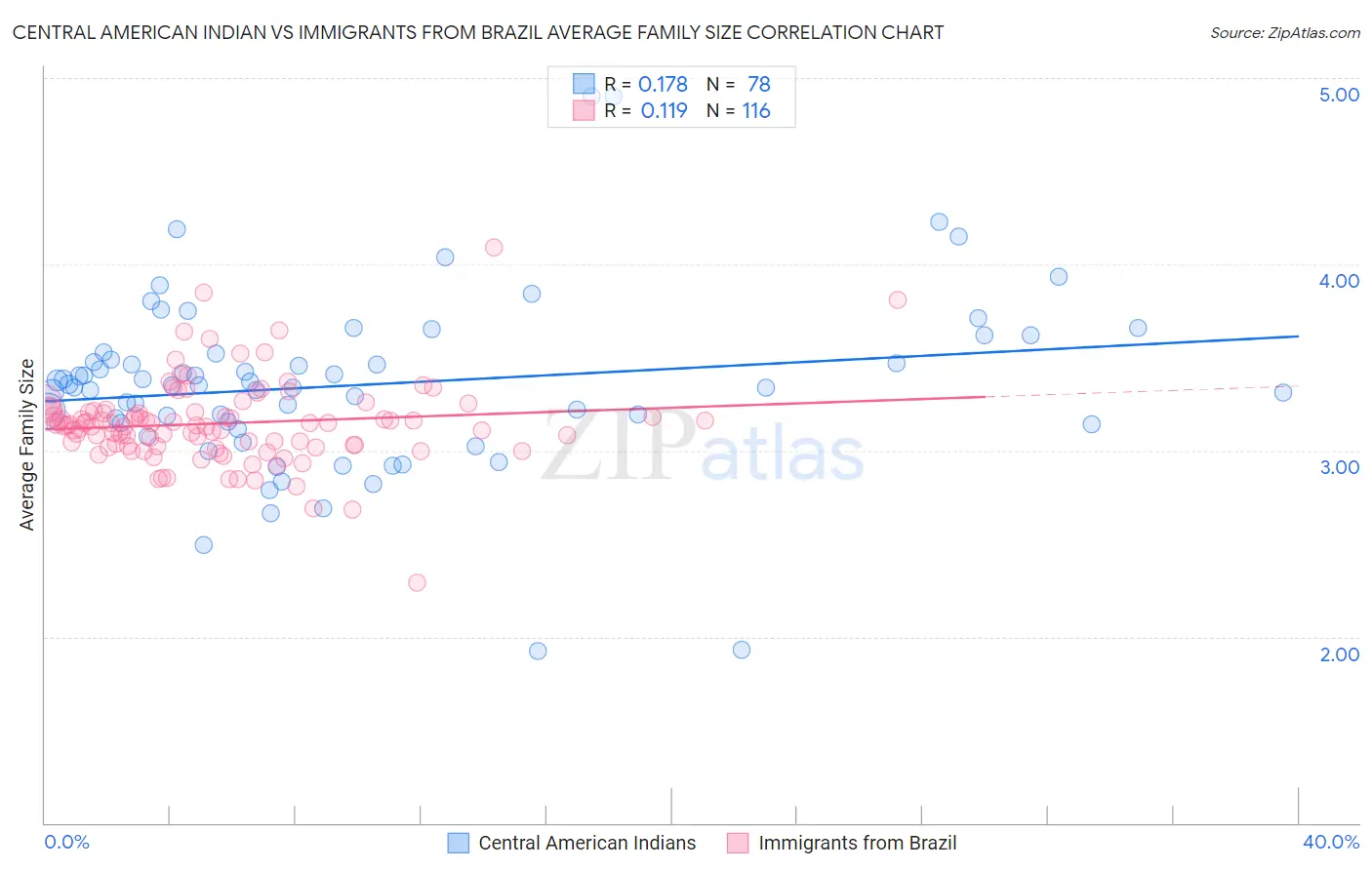 Central American Indian vs Immigrants from Brazil Average Family Size