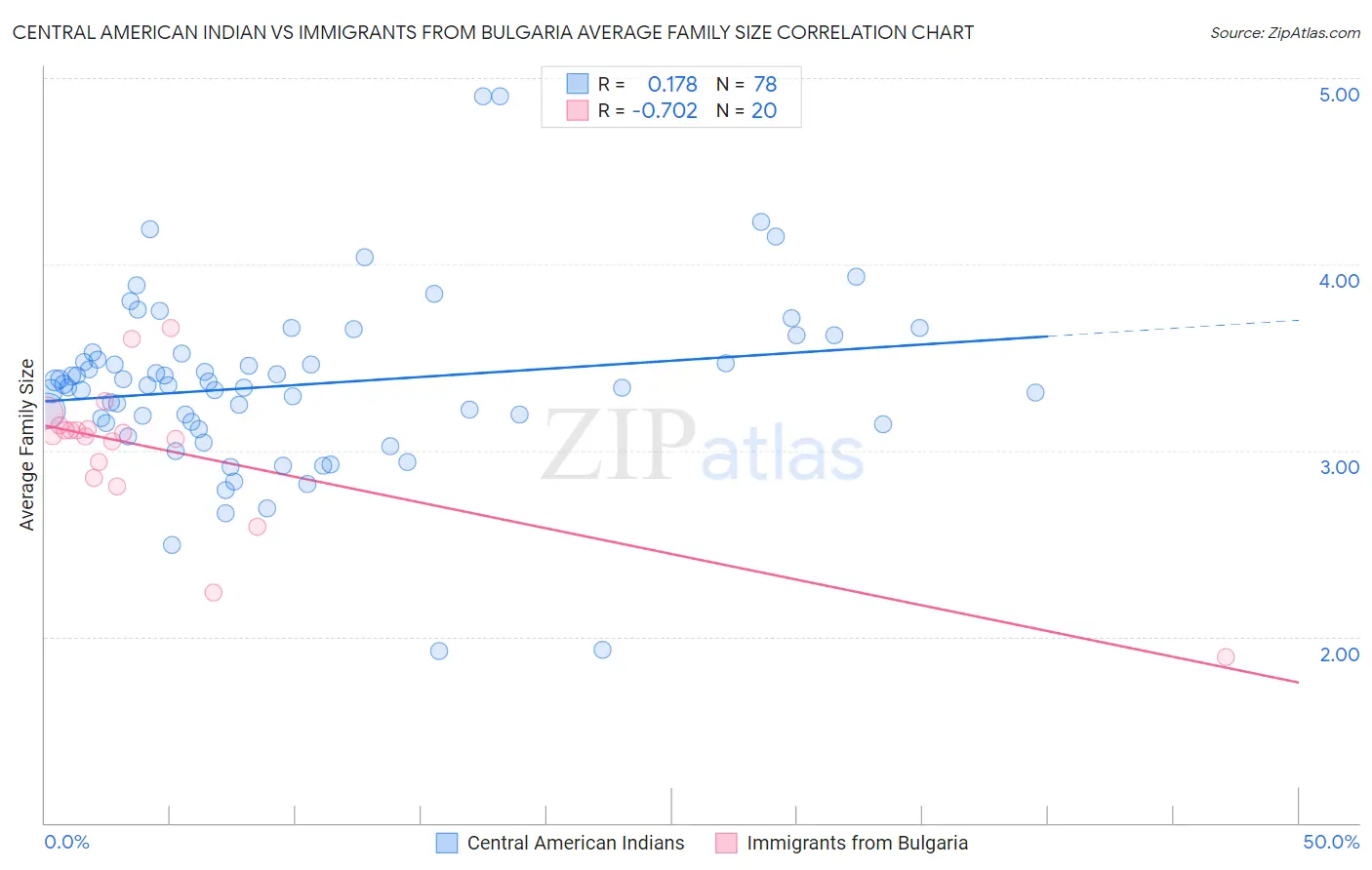 Central American Indian vs Immigrants from Bulgaria Average Family Size