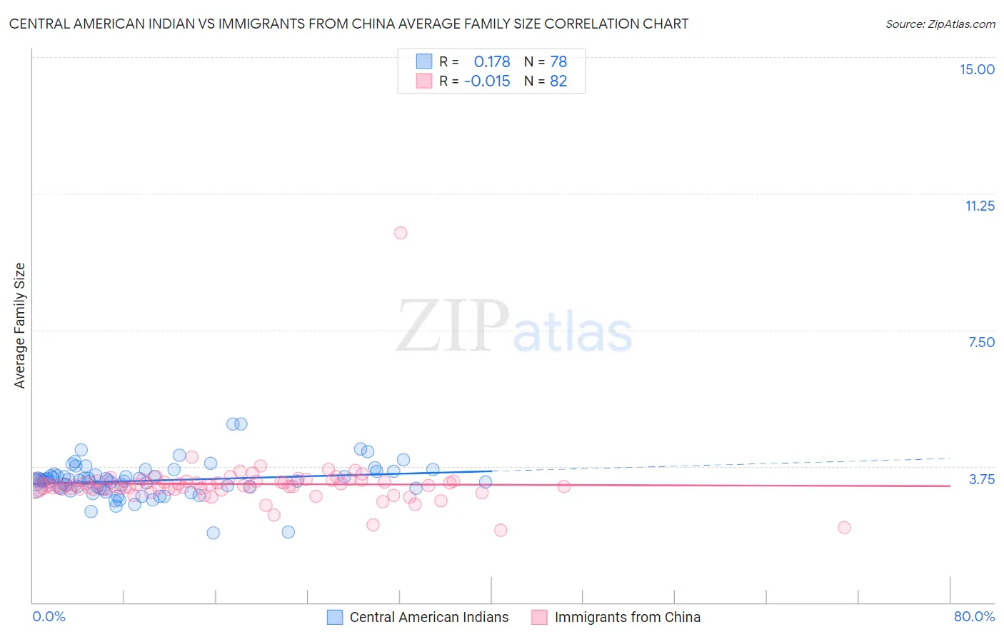 Central American Indian vs Immigrants from China Average Family Size