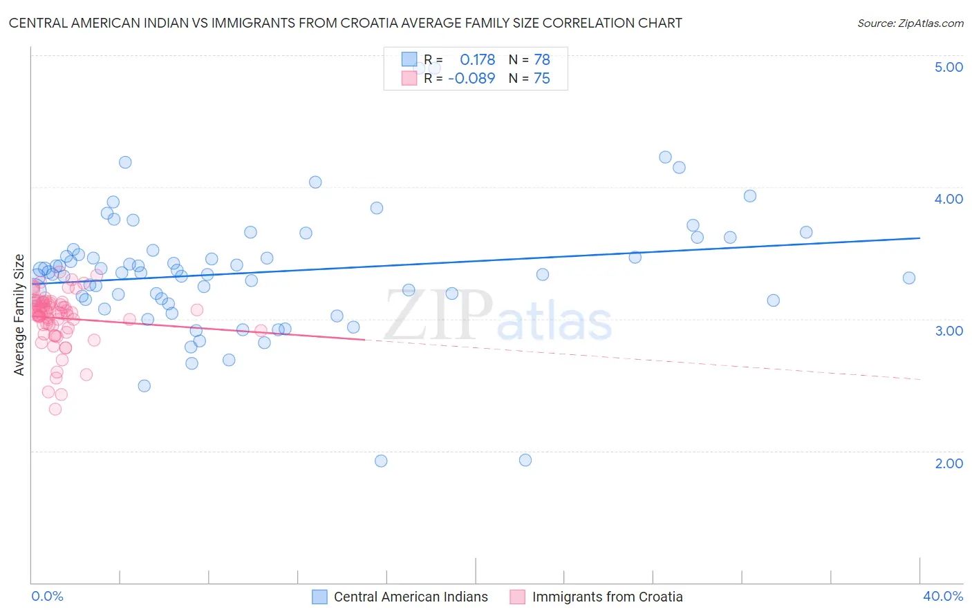 Central American Indian vs Immigrants from Croatia Average Family Size