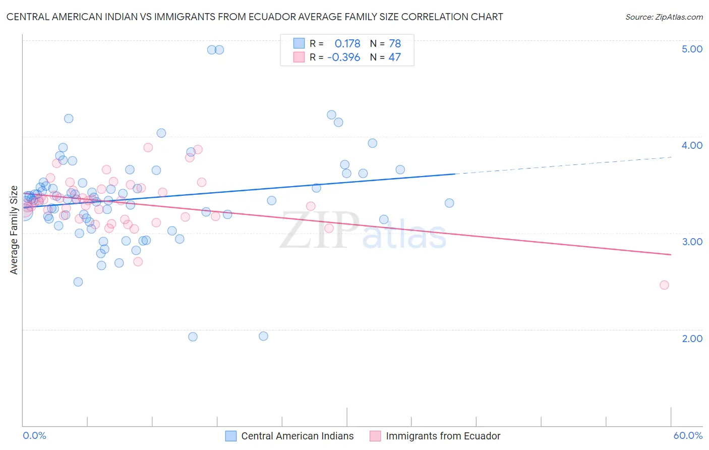 Central American Indian vs Immigrants from Ecuador Average Family Size