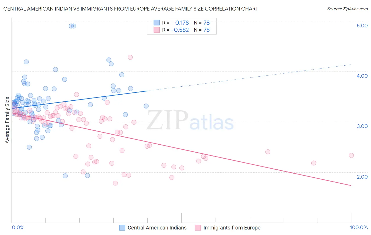 Central American Indian vs Immigrants from Europe Average Family Size