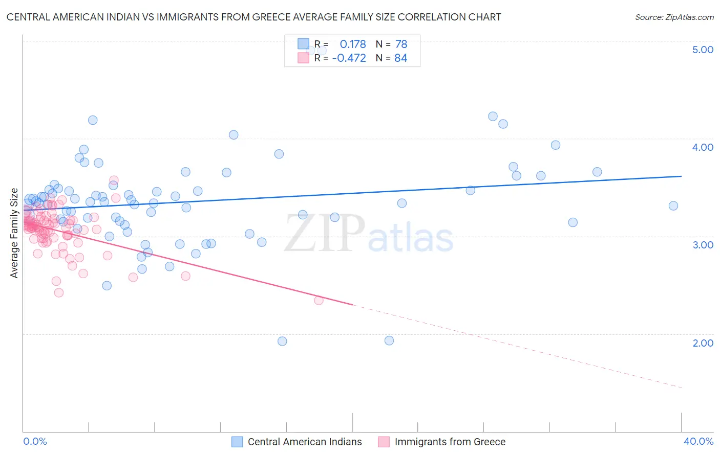 Central American Indian vs Immigrants from Greece Average Family Size