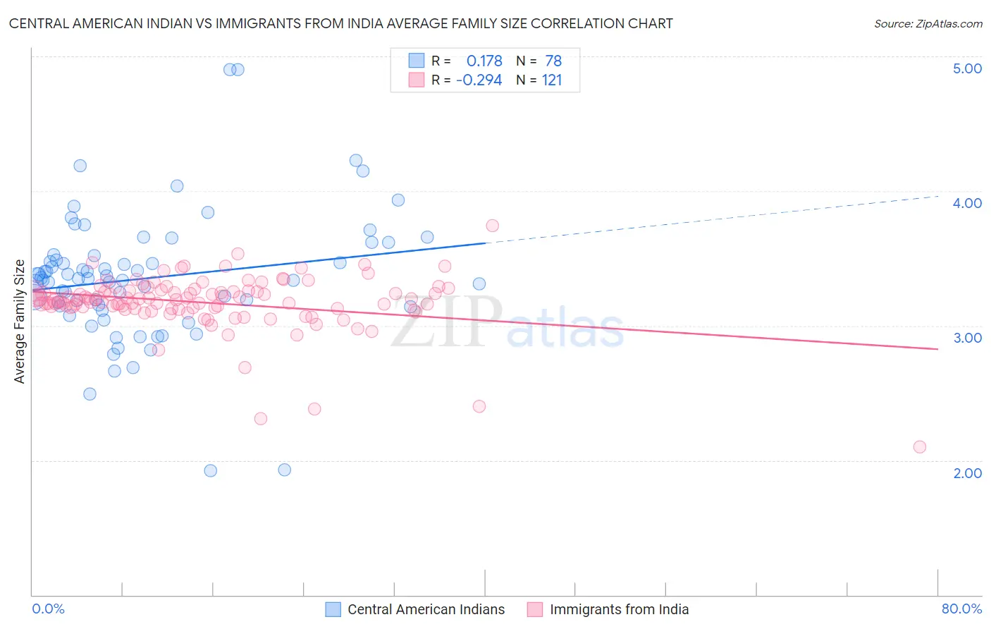 Central American Indian vs Immigrants from India Average Family Size