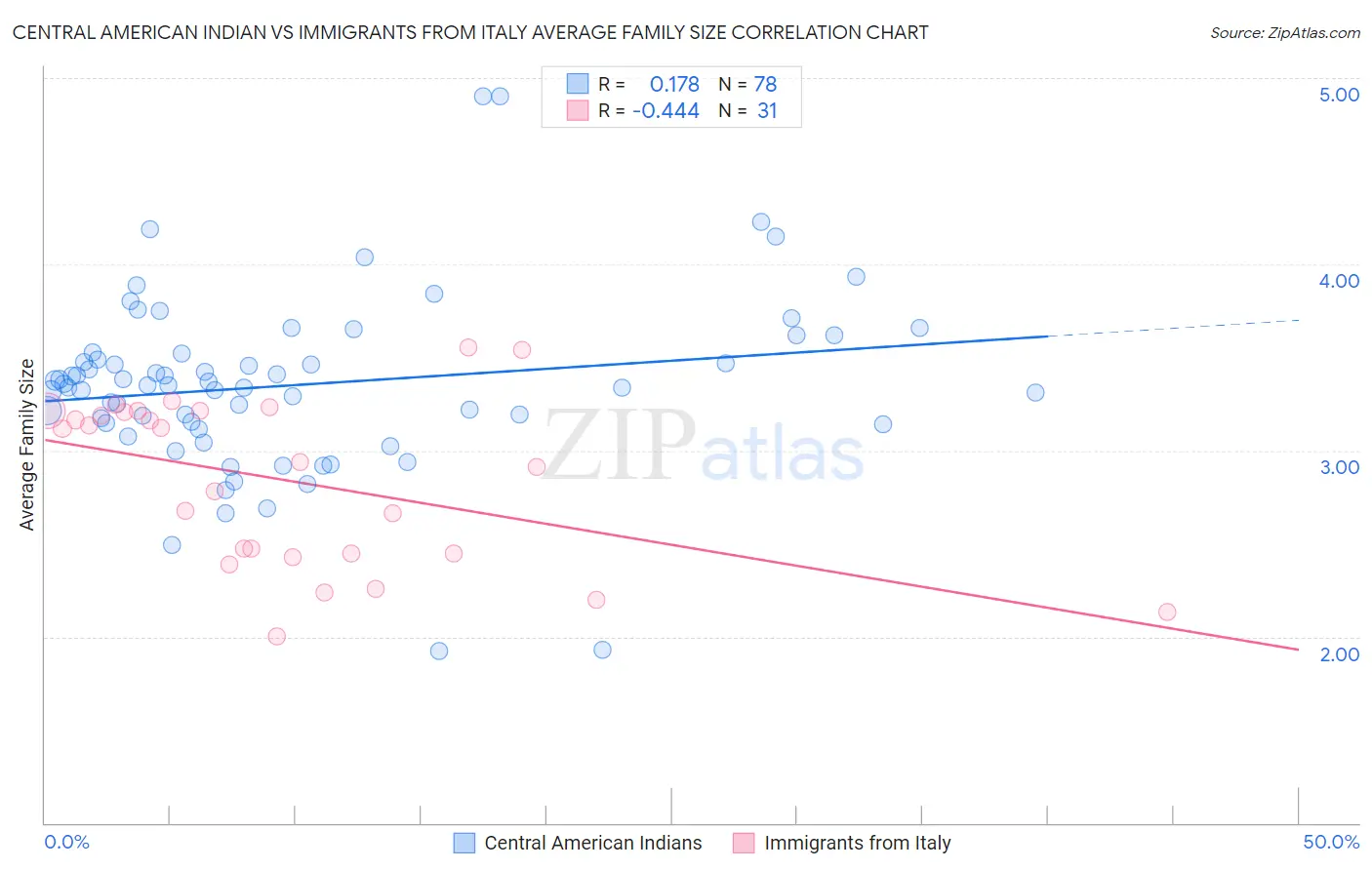 Central American Indian vs Immigrants from Italy Average Family Size