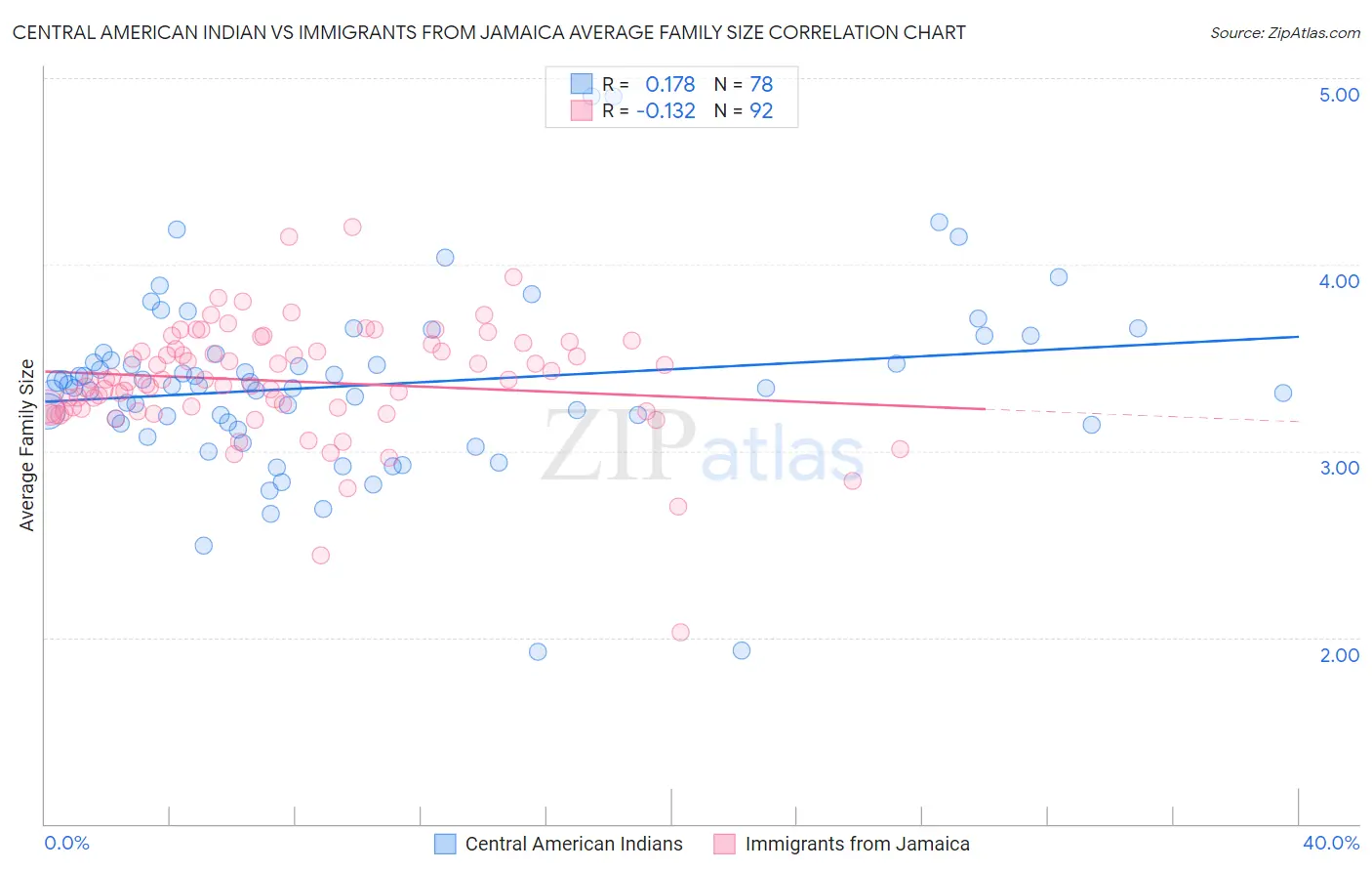 Central American Indian vs Immigrants from Jamaica Average Family Size