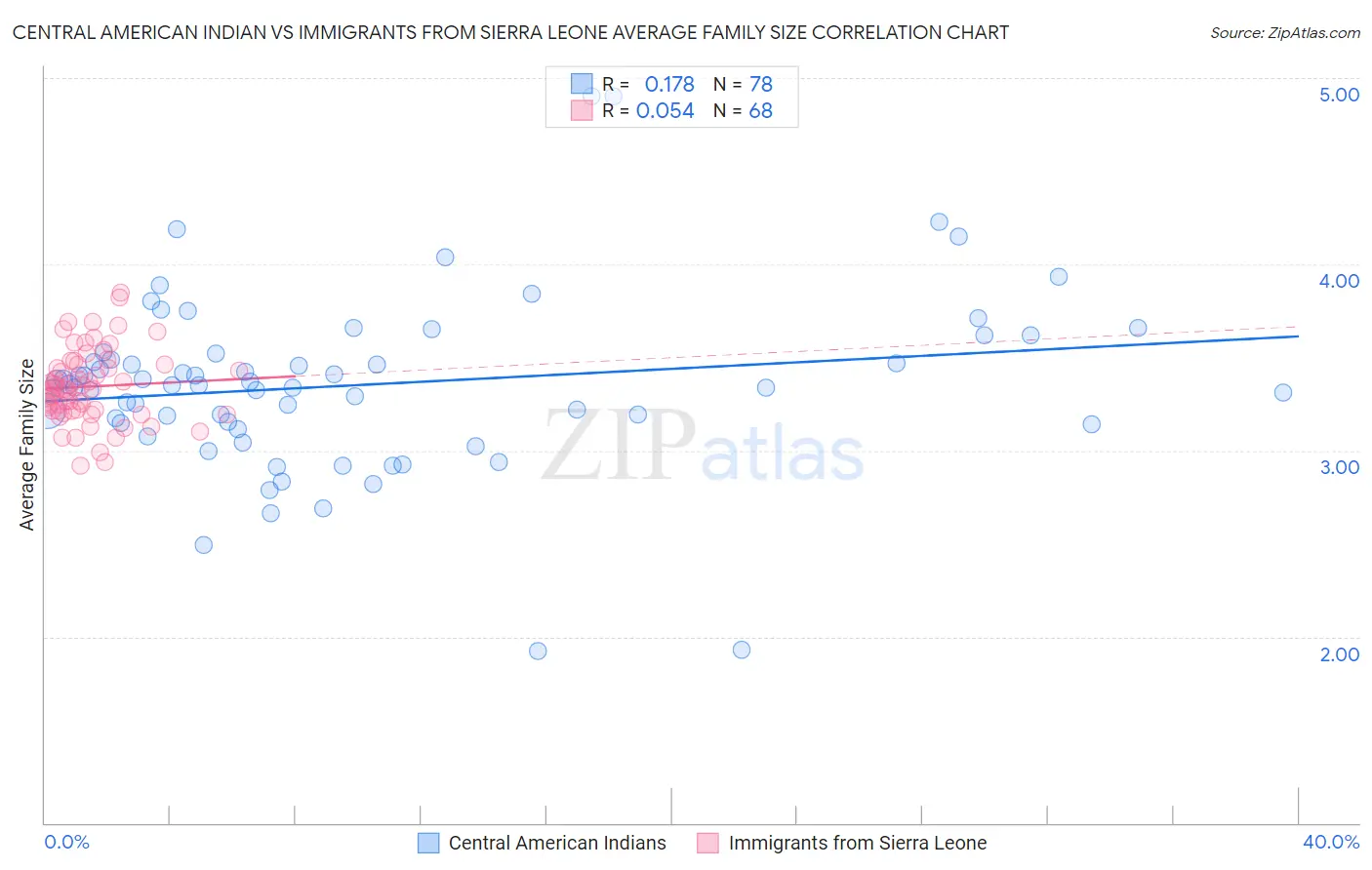 Central American Indian vs Immigrants from Sierra Leone Average Family Size