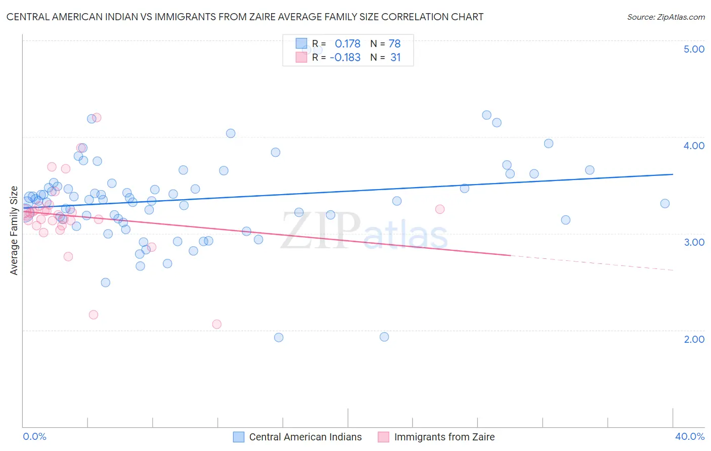 Central American Indian vs Immigrants from Zaire Average Family Size