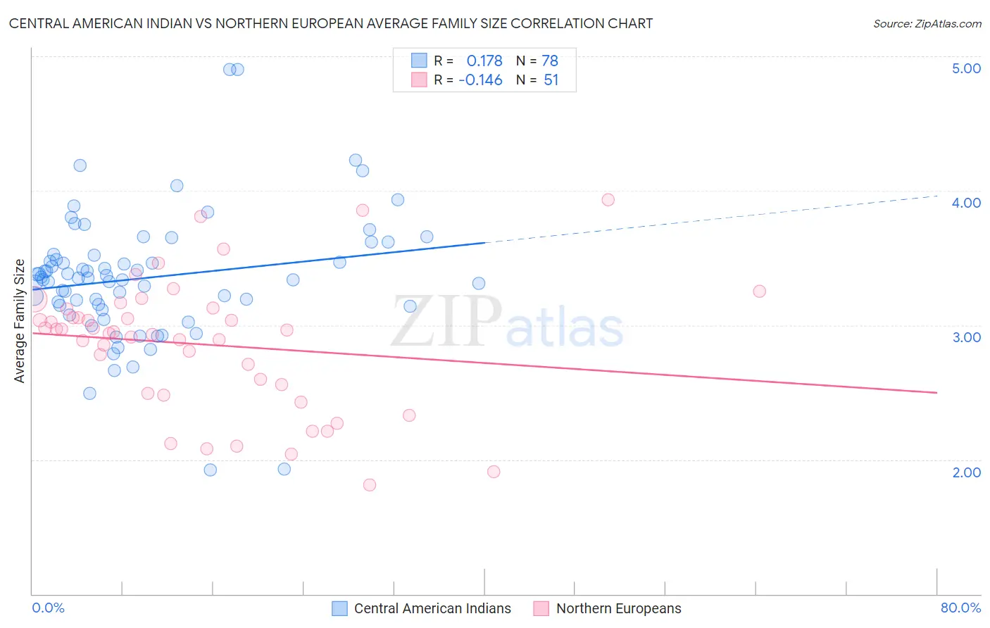 Central American Indian vs Northern European Average Family Size