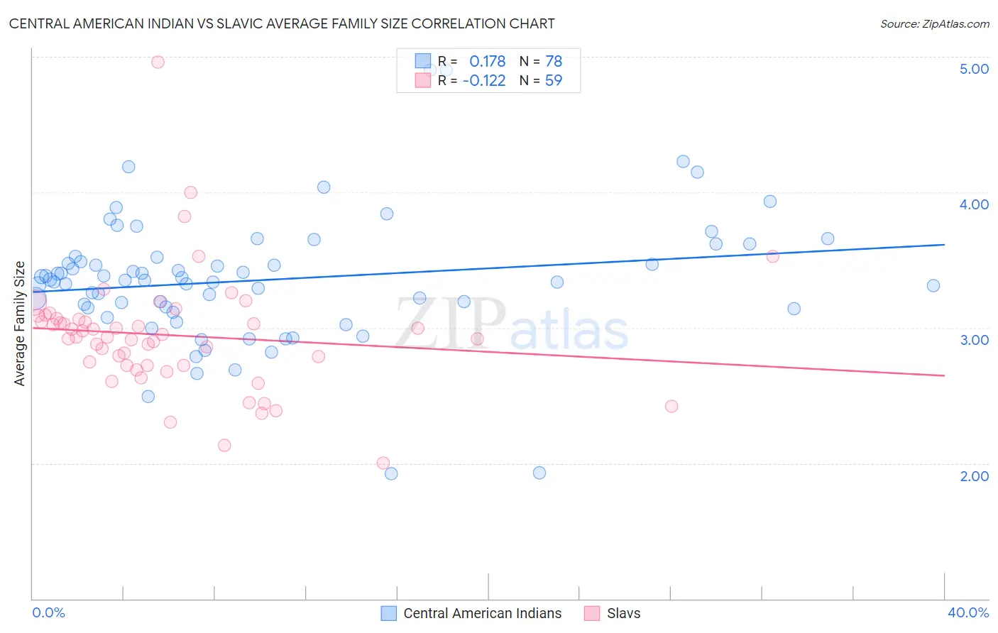 Central American Indian vs Slavic Average Family Size