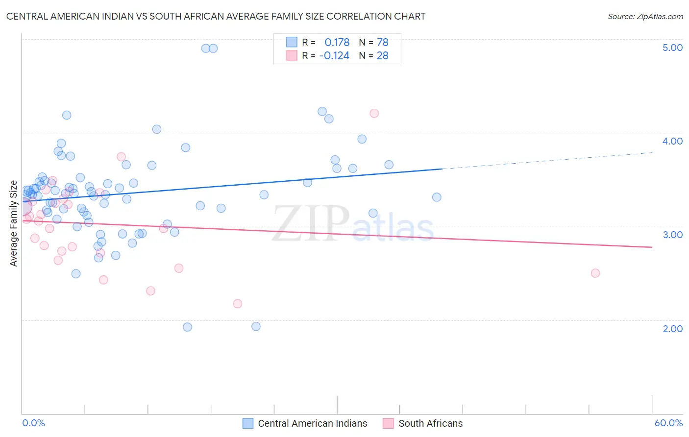 Central American Indian vs South African Average Family Size
