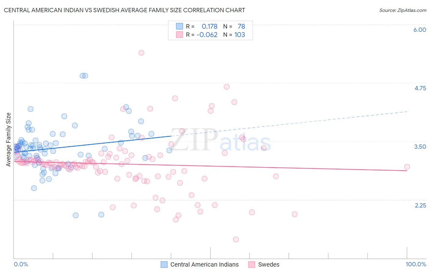 Central American Indian vs Swedish Average Family Size