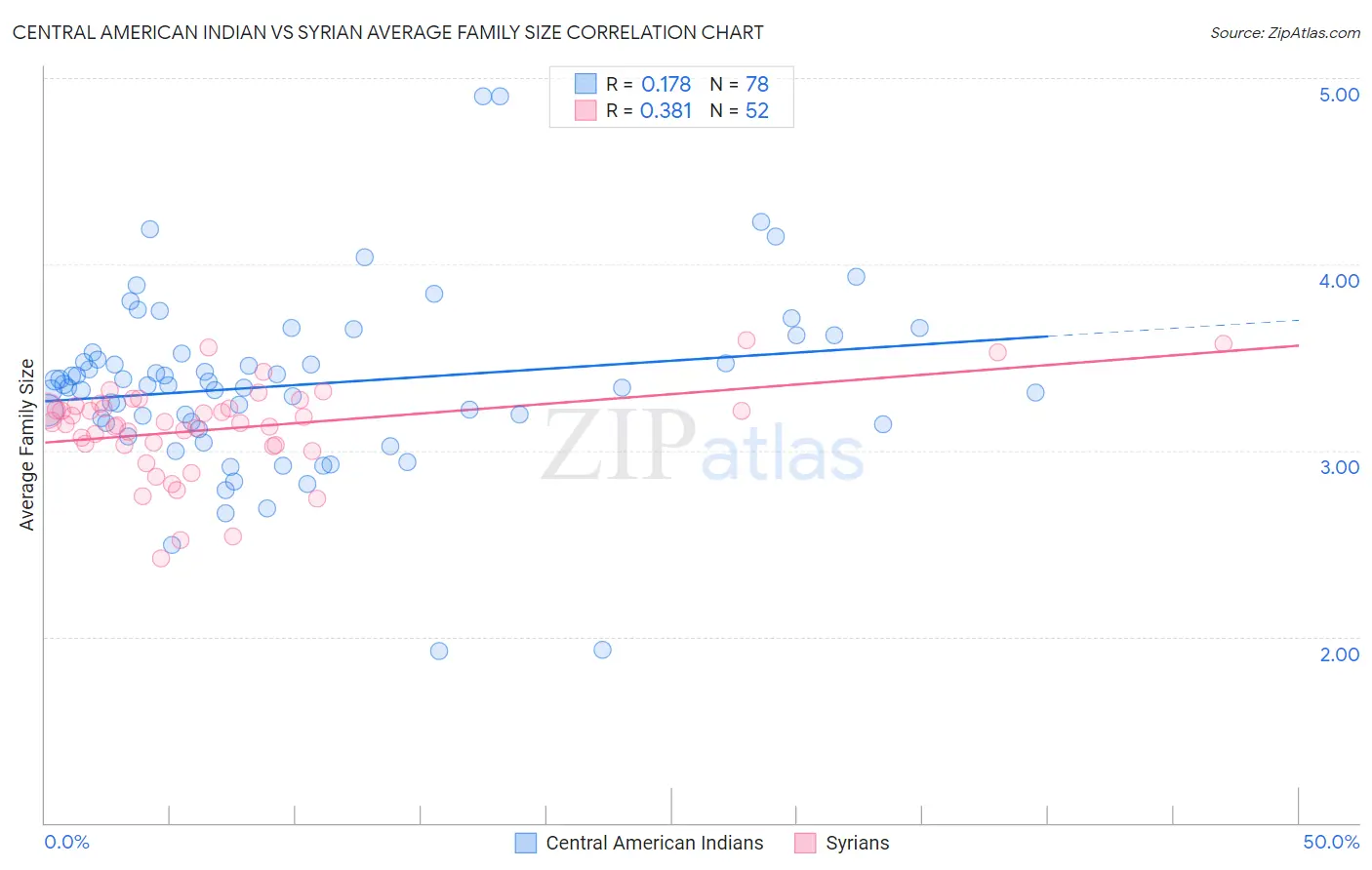 Central American Indian vs Syrian Average Family Size