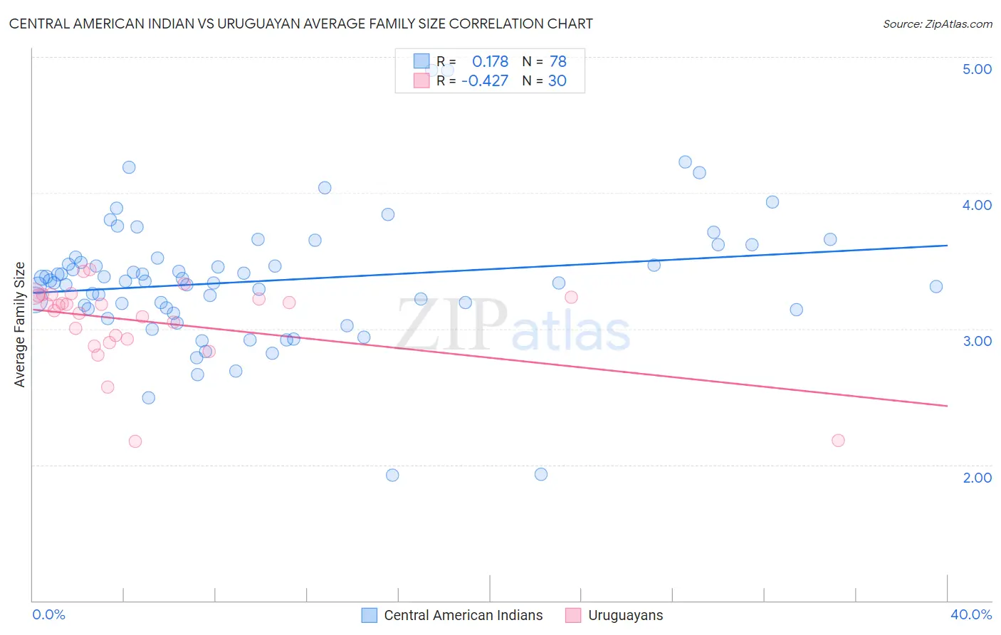 Central American Indian vs Uruguayan Average Family Size