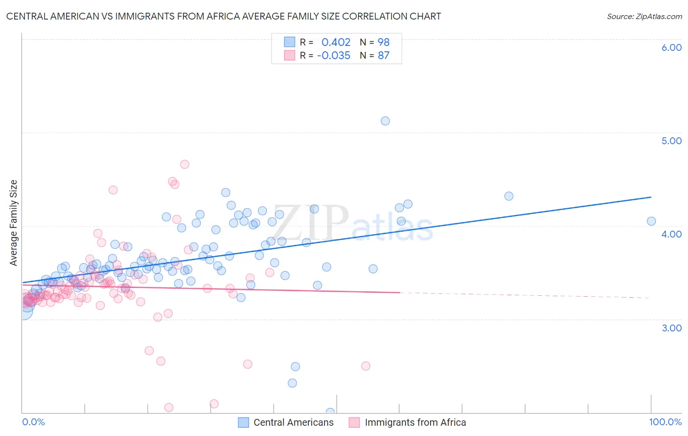 Central American vs Immigrants from Africa Average Family Size