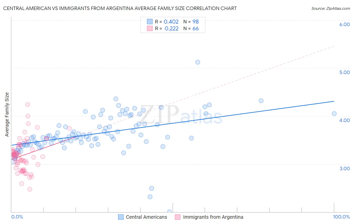 Central American vs Immigrants from Argentina Average Family Size