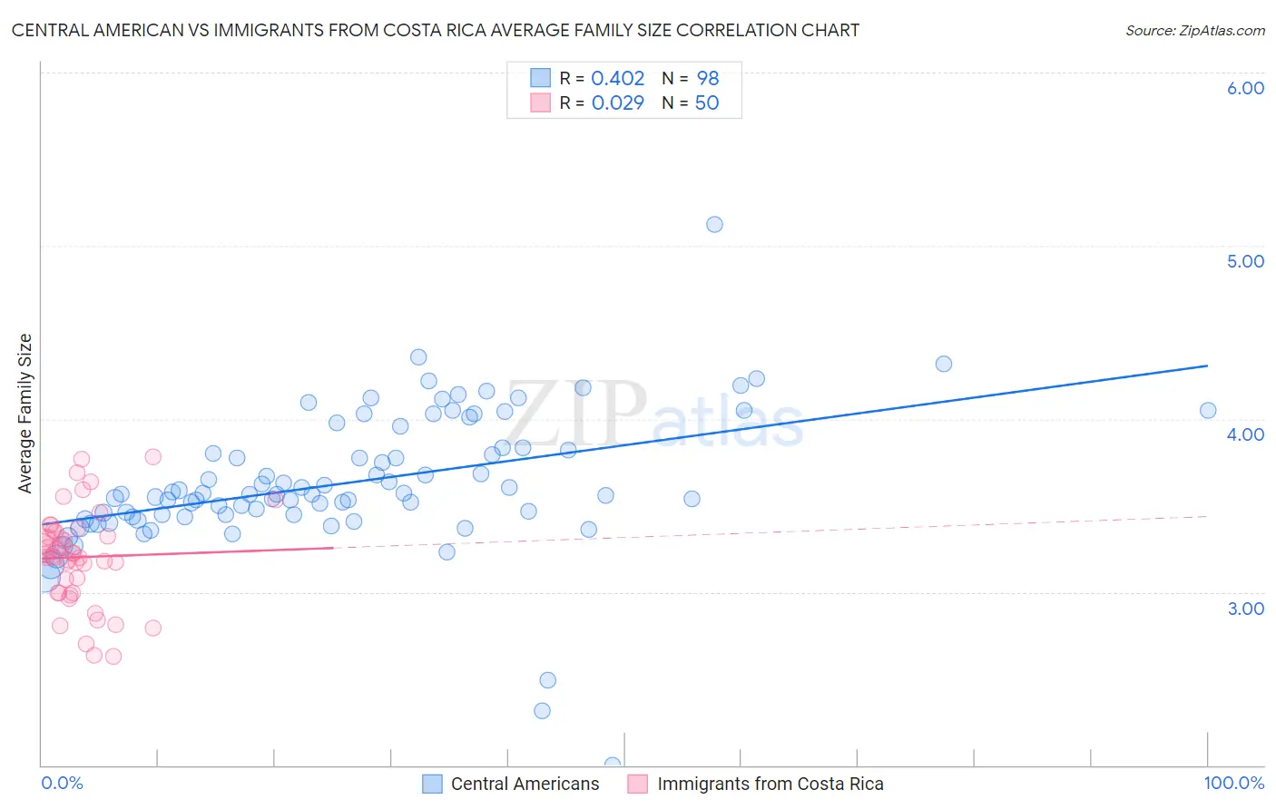 Central American vs Immigrants from Costa Rica Average Family Size