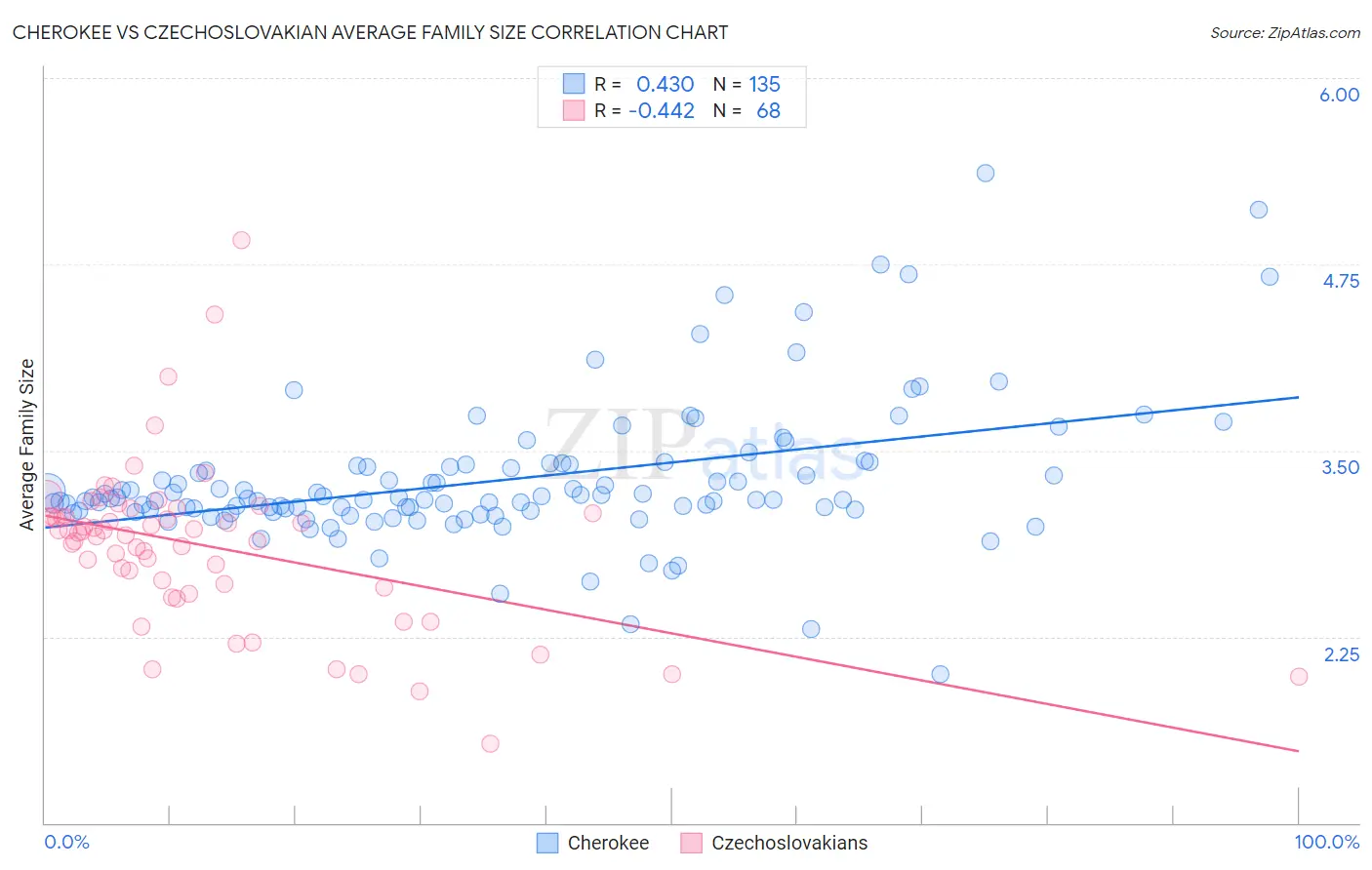 Cherokee vs Czechoslovakian Average Family Size