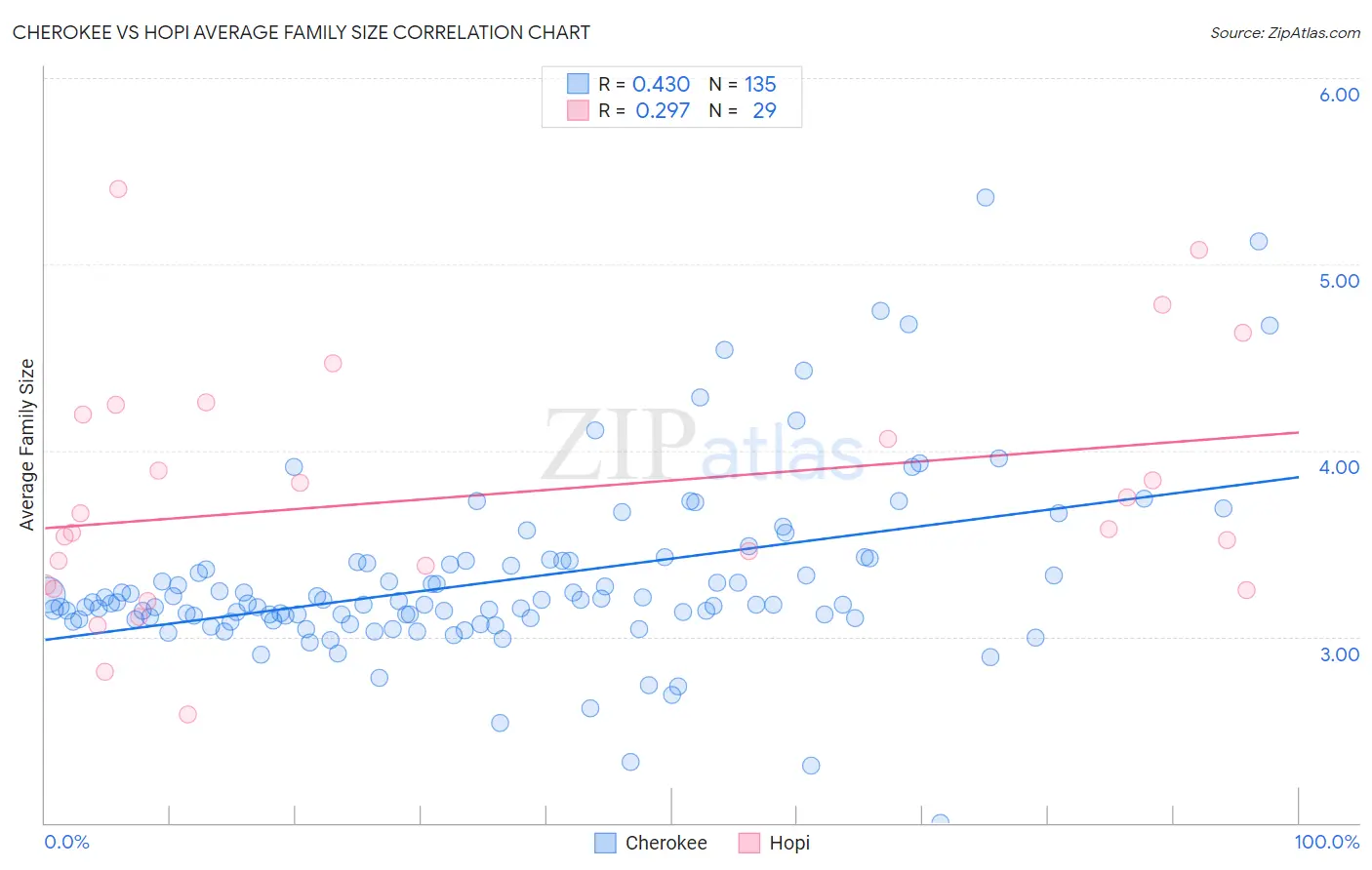 Cherokee vs Hopi Average Family Size