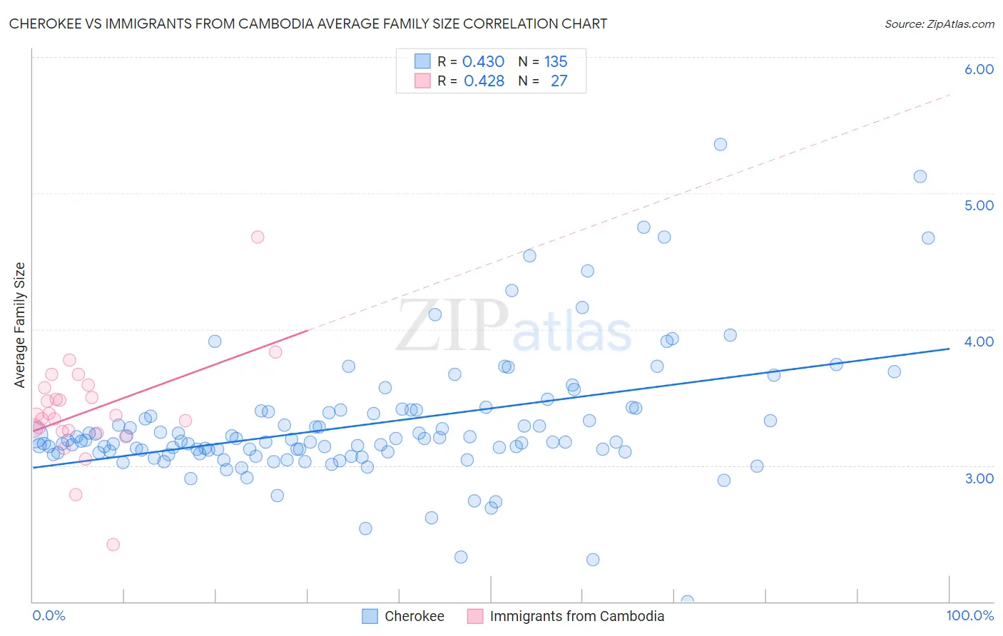 Cherokee vs Immigrants from Cambodia Average Family Size