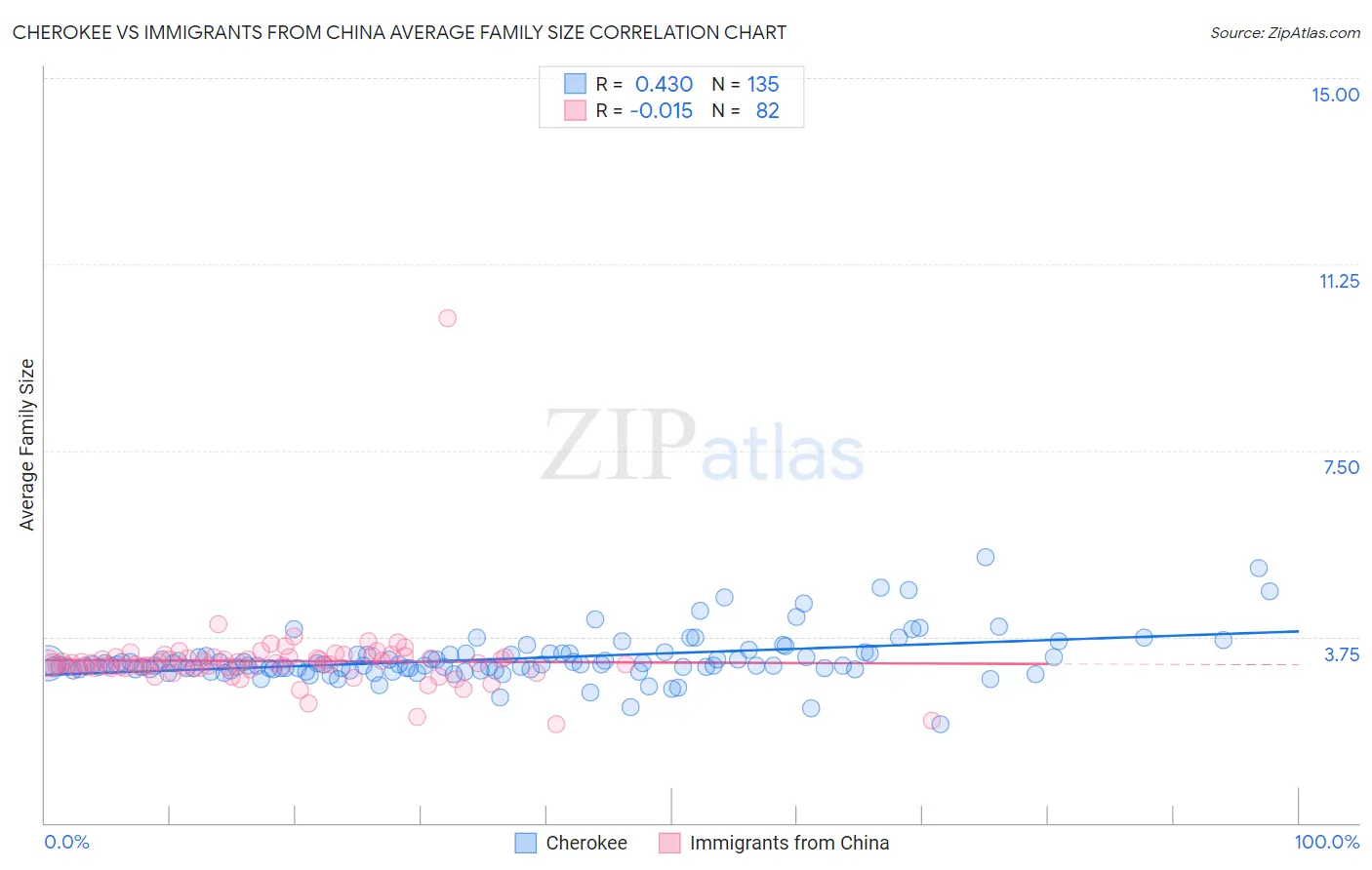 Cherokee vs Immigrants from China Average Family Size