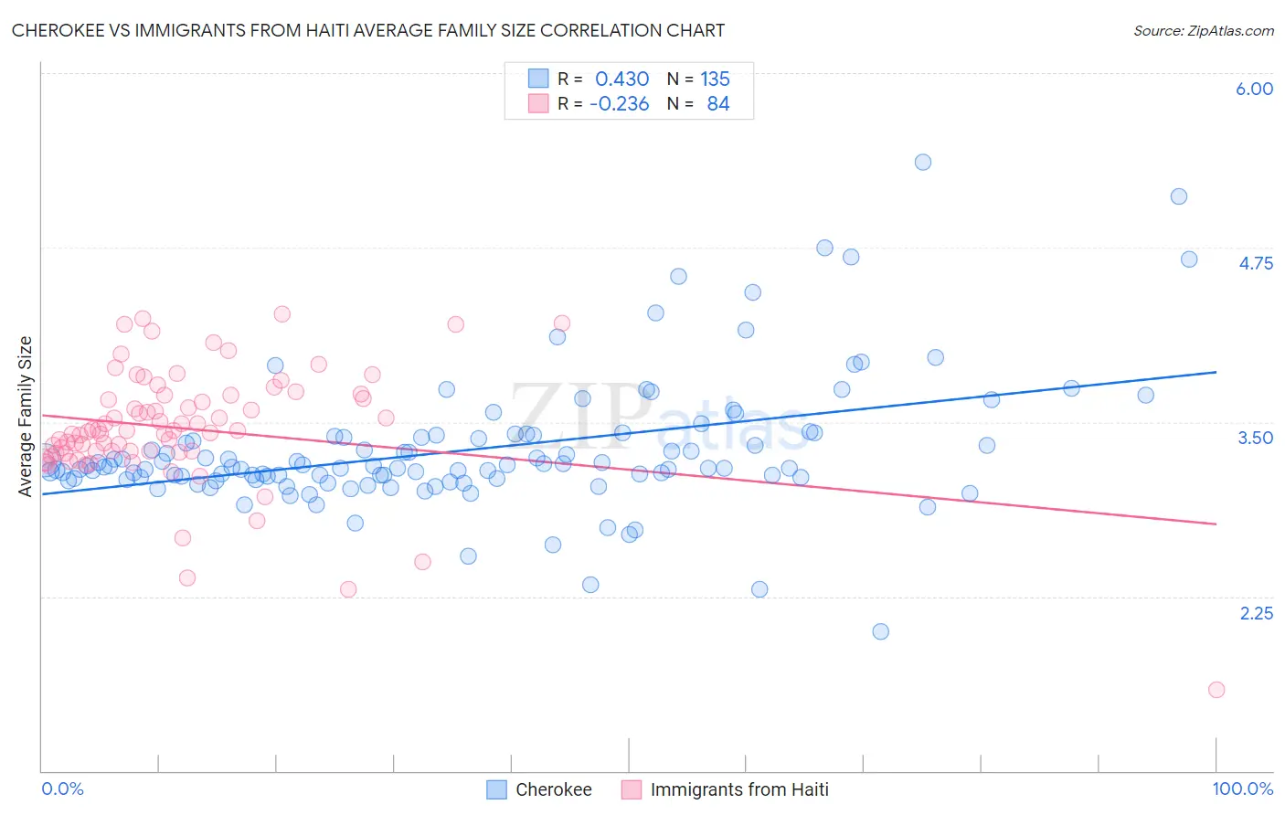 Cherokee vs Immigrants from Haiti Average Family Size