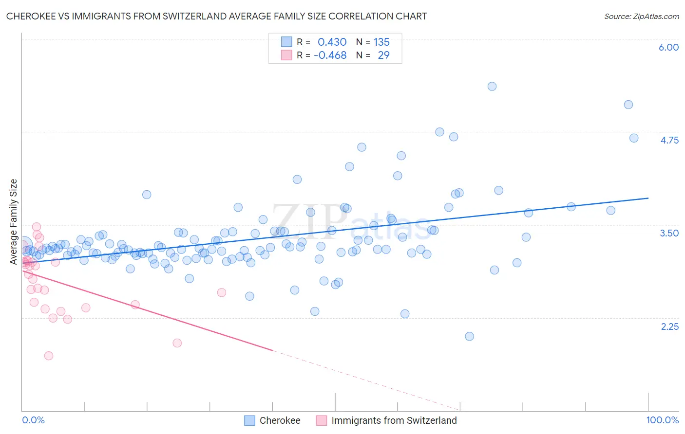 Cherokee vs Immigrants from Switzerland Average Family Size