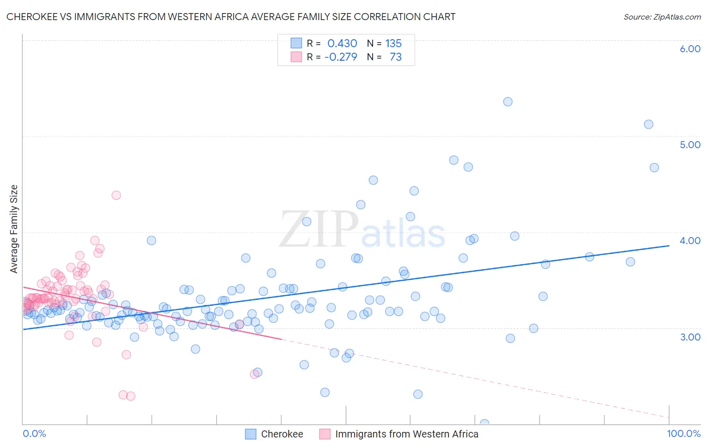 Cherokee vs Immigrants from Western Africa Average Family Size