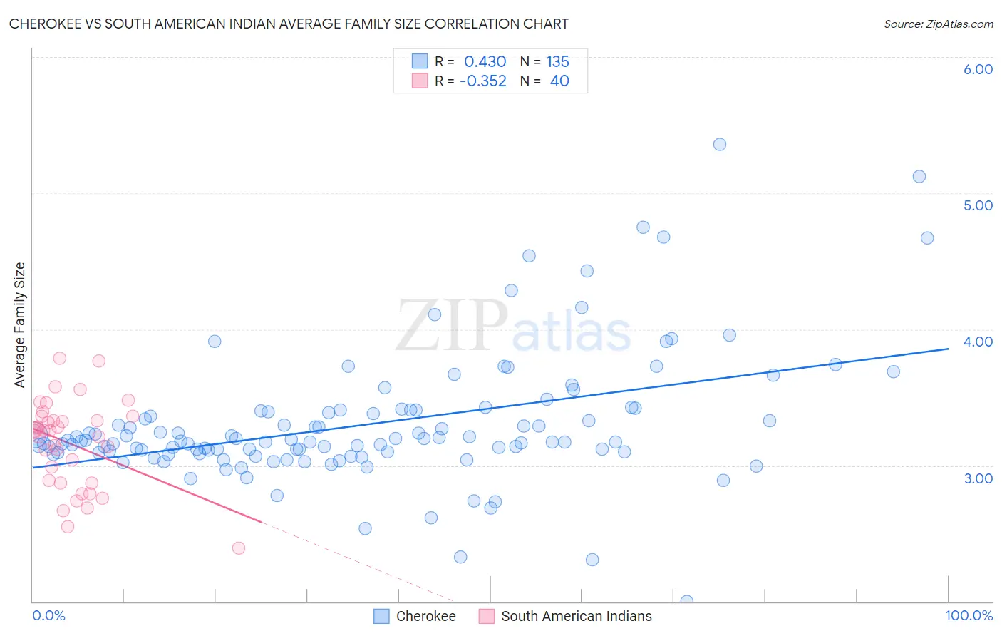 Cherokee vs South American Indian Average Family Size