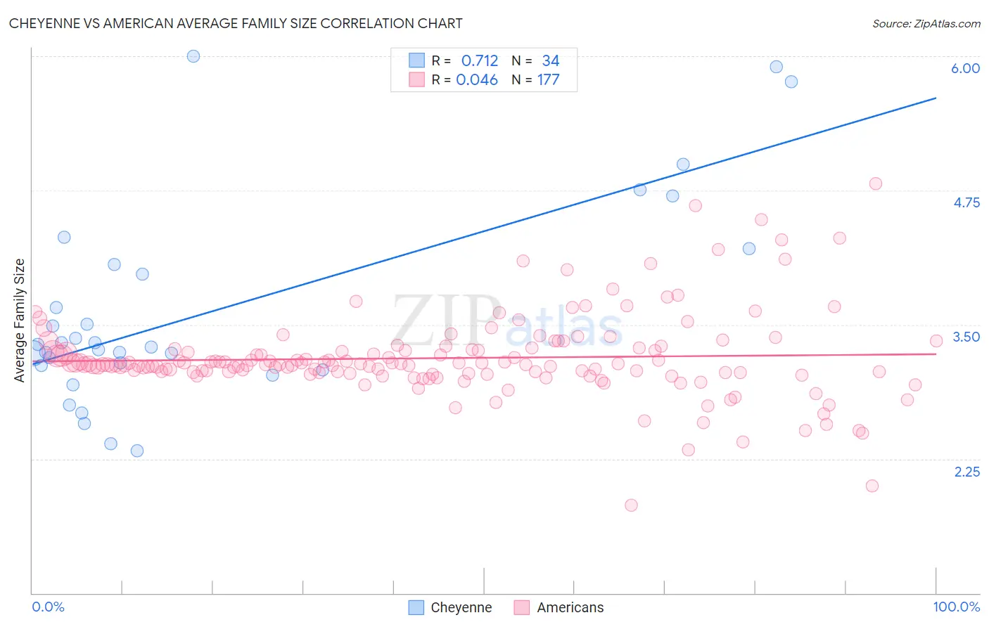 Cheyenne vs American Average Family Size