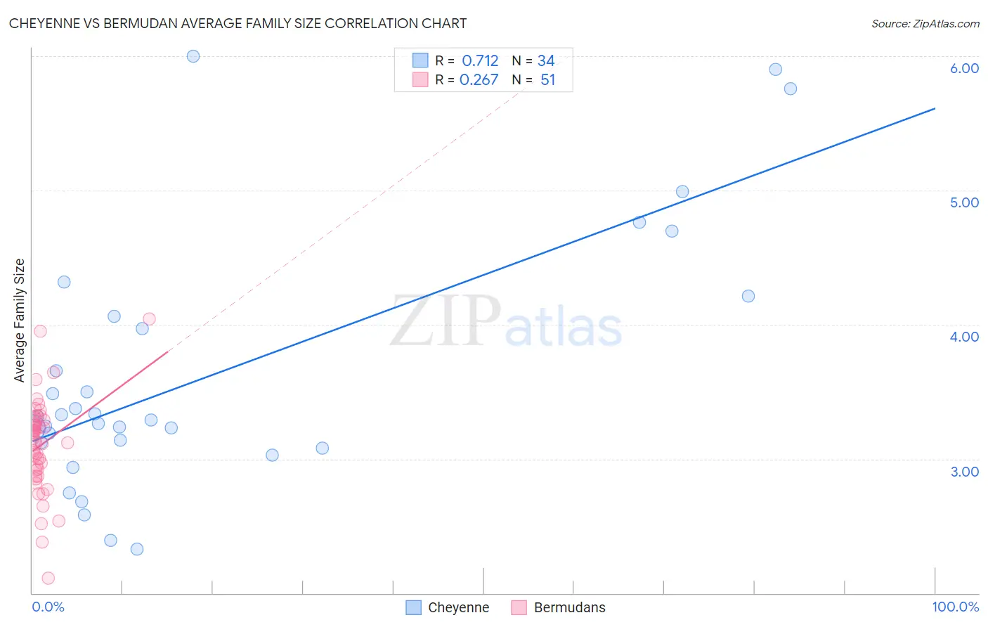 Cheyenne vs Bermudan Average Family Size