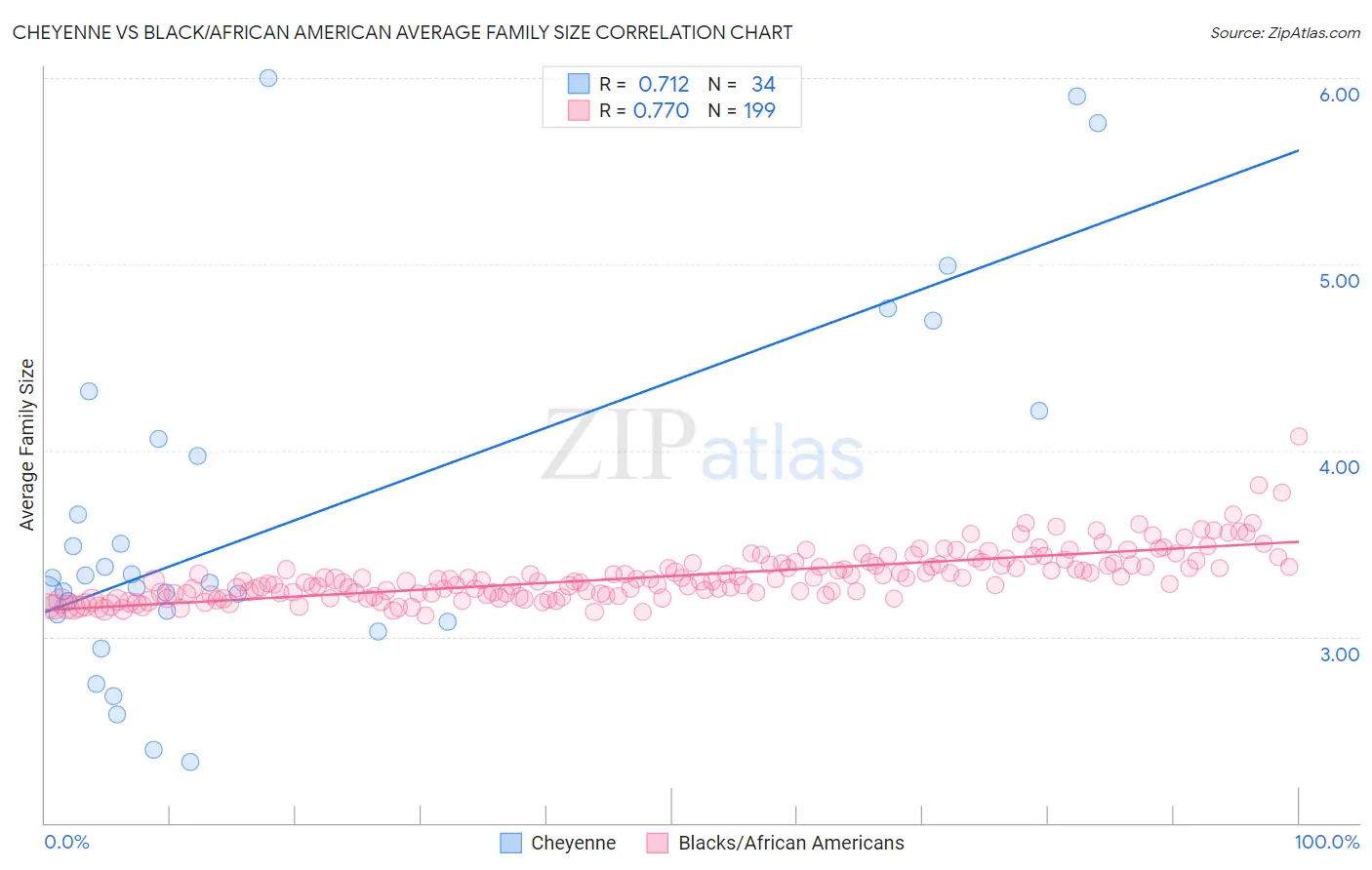 Cheyenne vs Black/African American Average Family Size