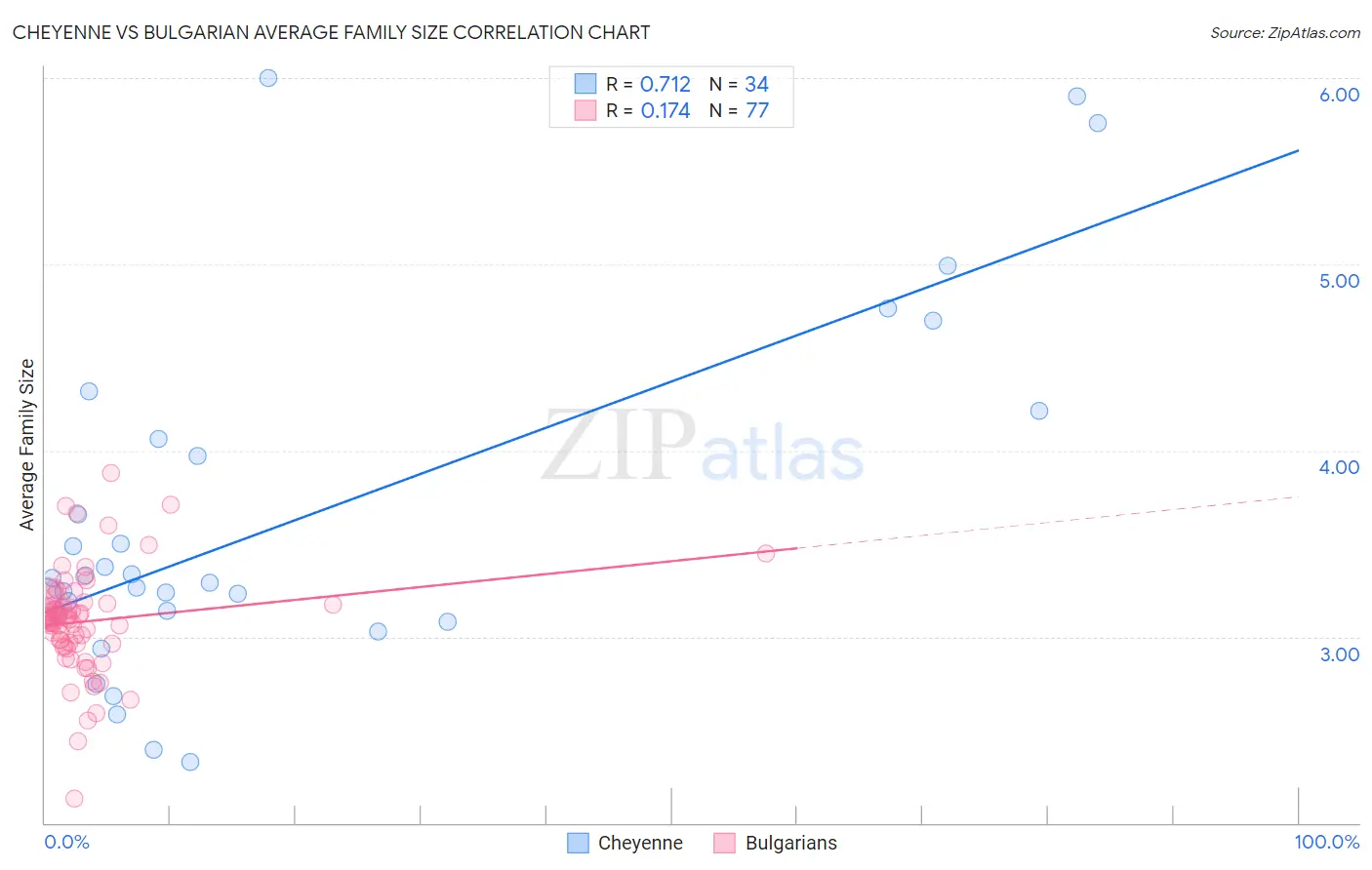 Cheyenne vs Bulgarian Average Family Size