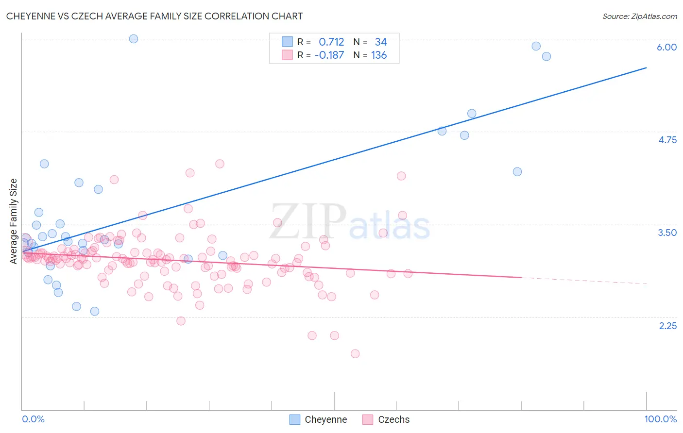 Cheyenne vs Czech Average Family Size
