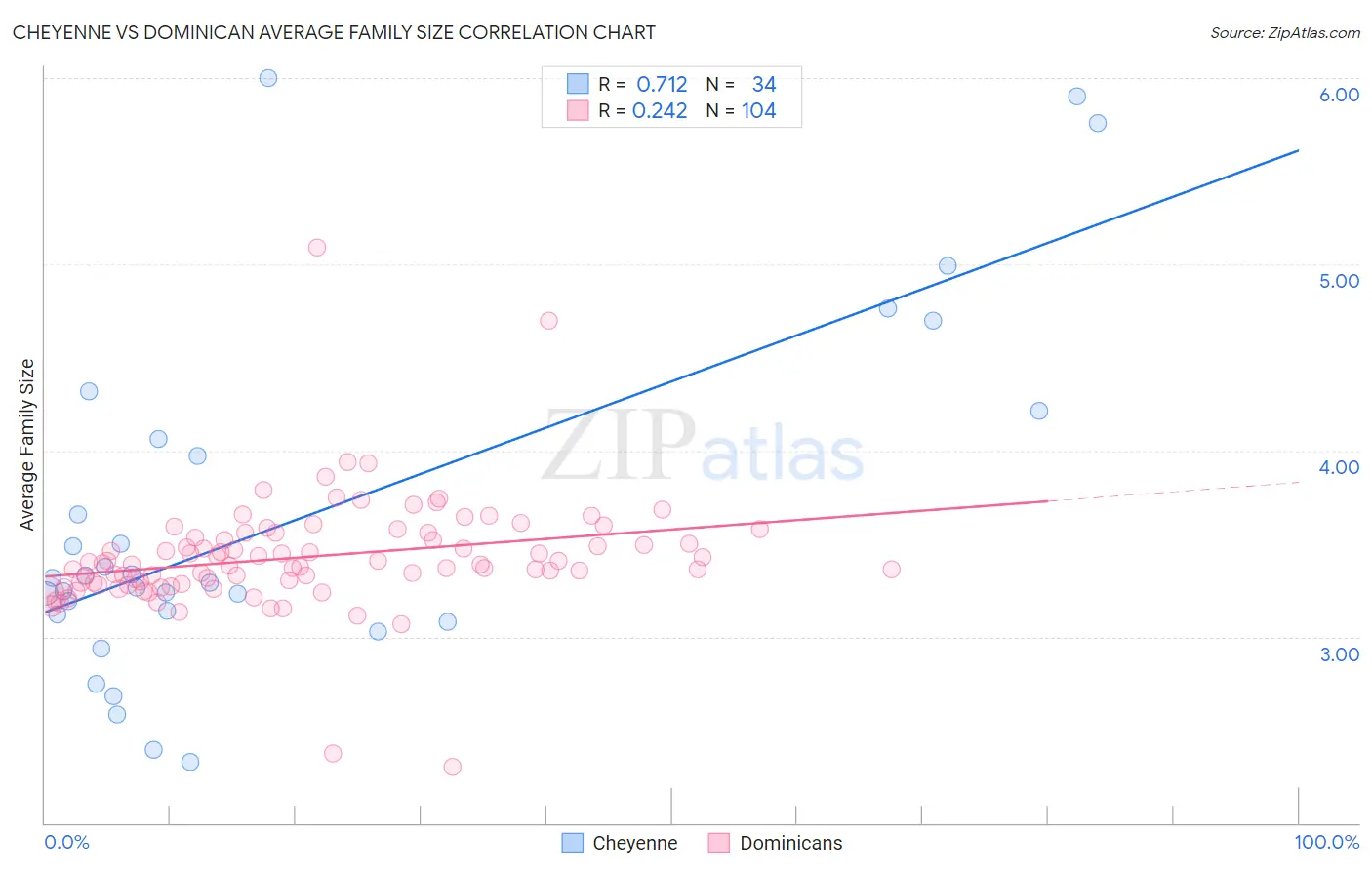 Cheyenne vs Dominican Average Family Size
