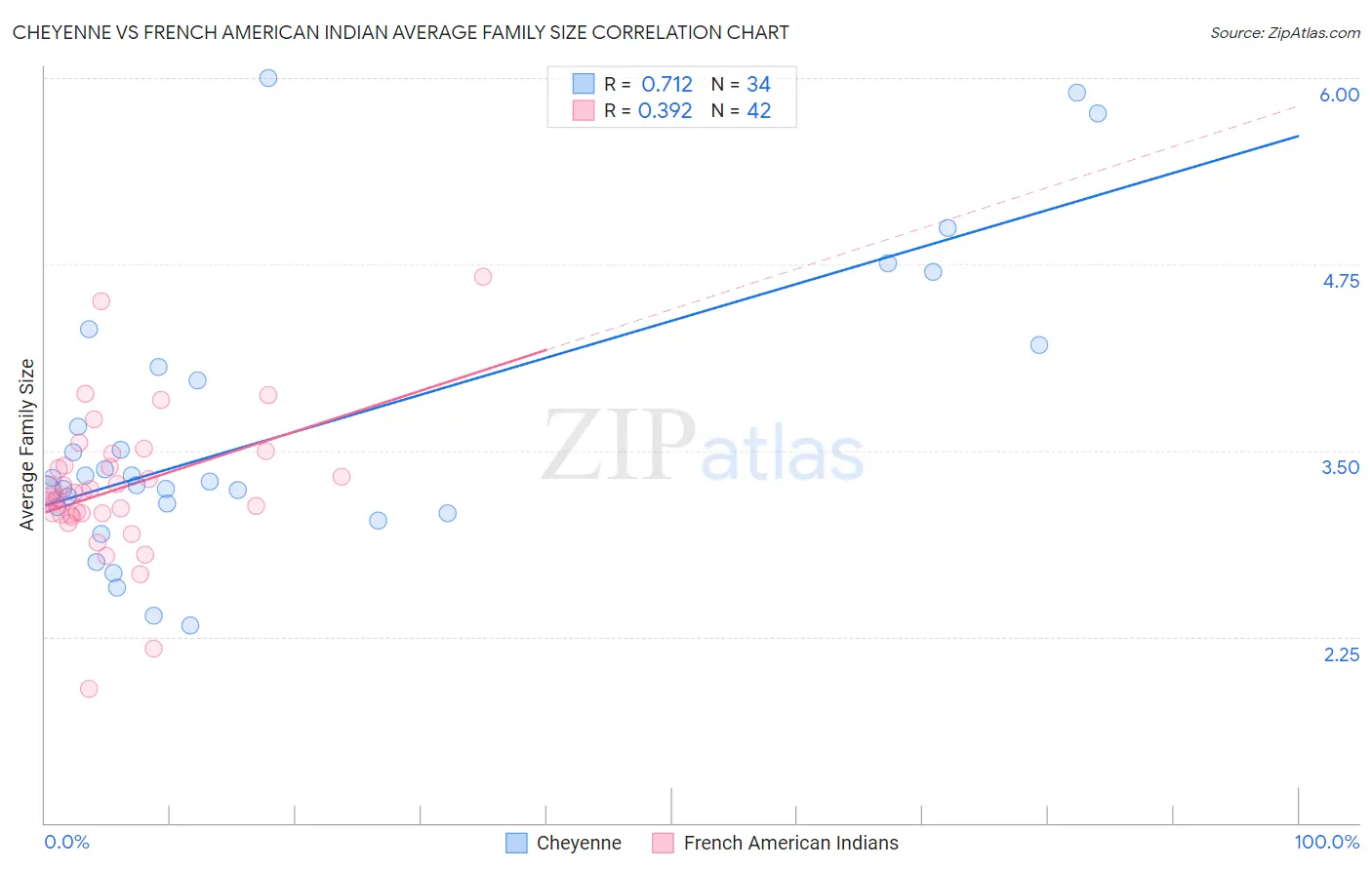 Cheyenne vs French American Indian Average Family Size