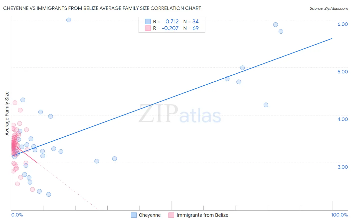 Cheyenne vs Immigrants from Belize Average Family Size