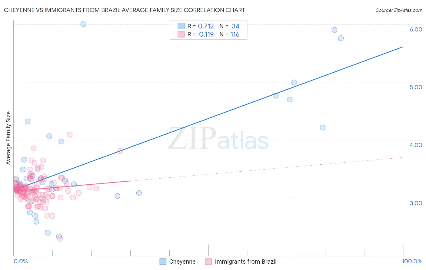 Cheyenne vs Immigrants from Brazil Average Family Size