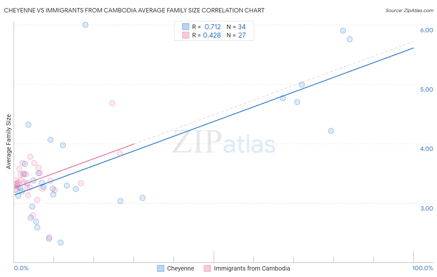 Cheyenne vs Immigrants from Cambodia Average Family Size