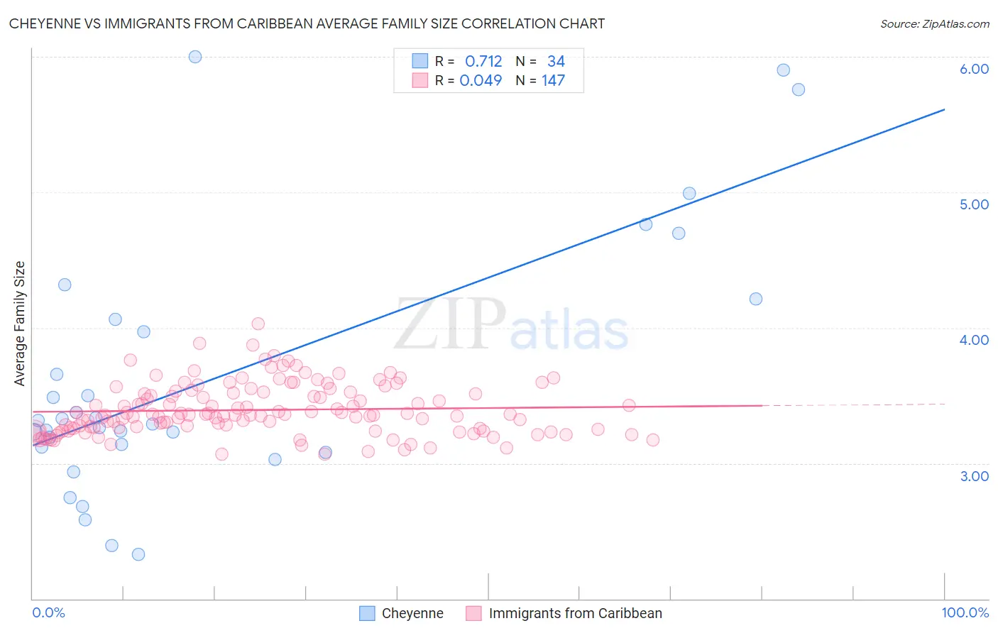 Cheyenne vs Immigrants from Caribbean Average Family Size