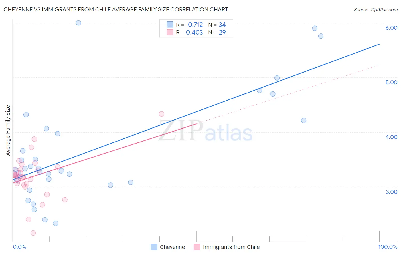 Cheyenne vs Immigrants from Chile Average Family Size