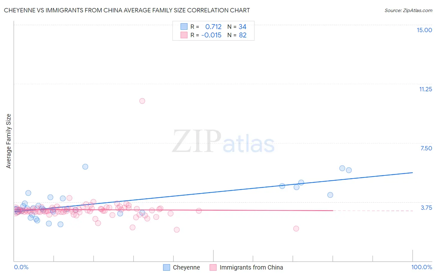 Cheyenne vs Immigrants from China Average Family Size