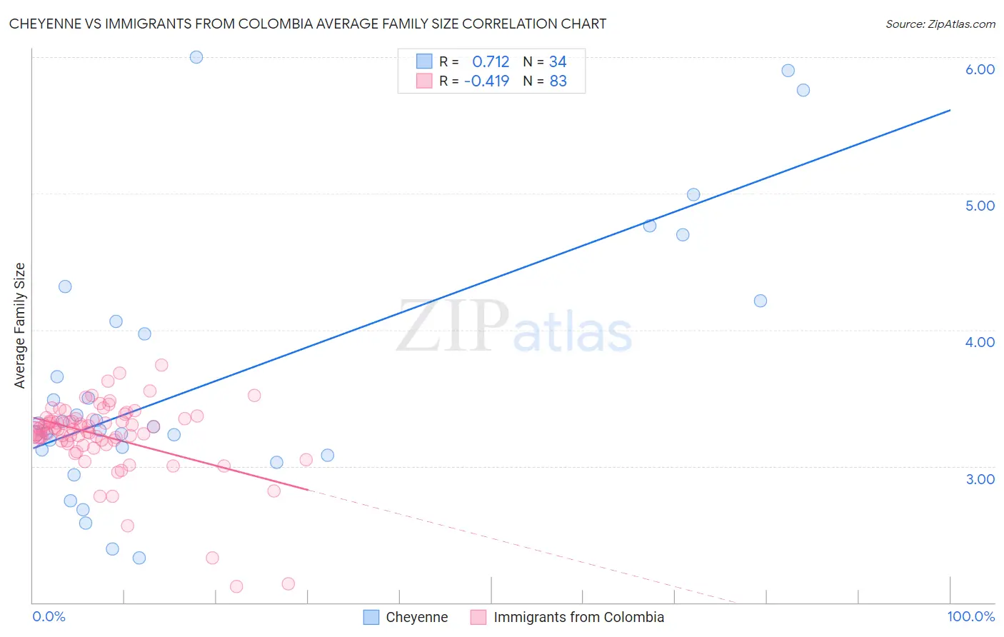 Cheyenne vs Immigrants from Colombia Average Family Size