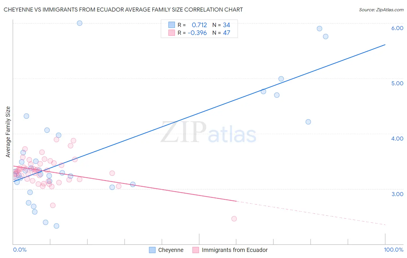 Cheyenne vs Immigrants from Ecuador Average Family Size