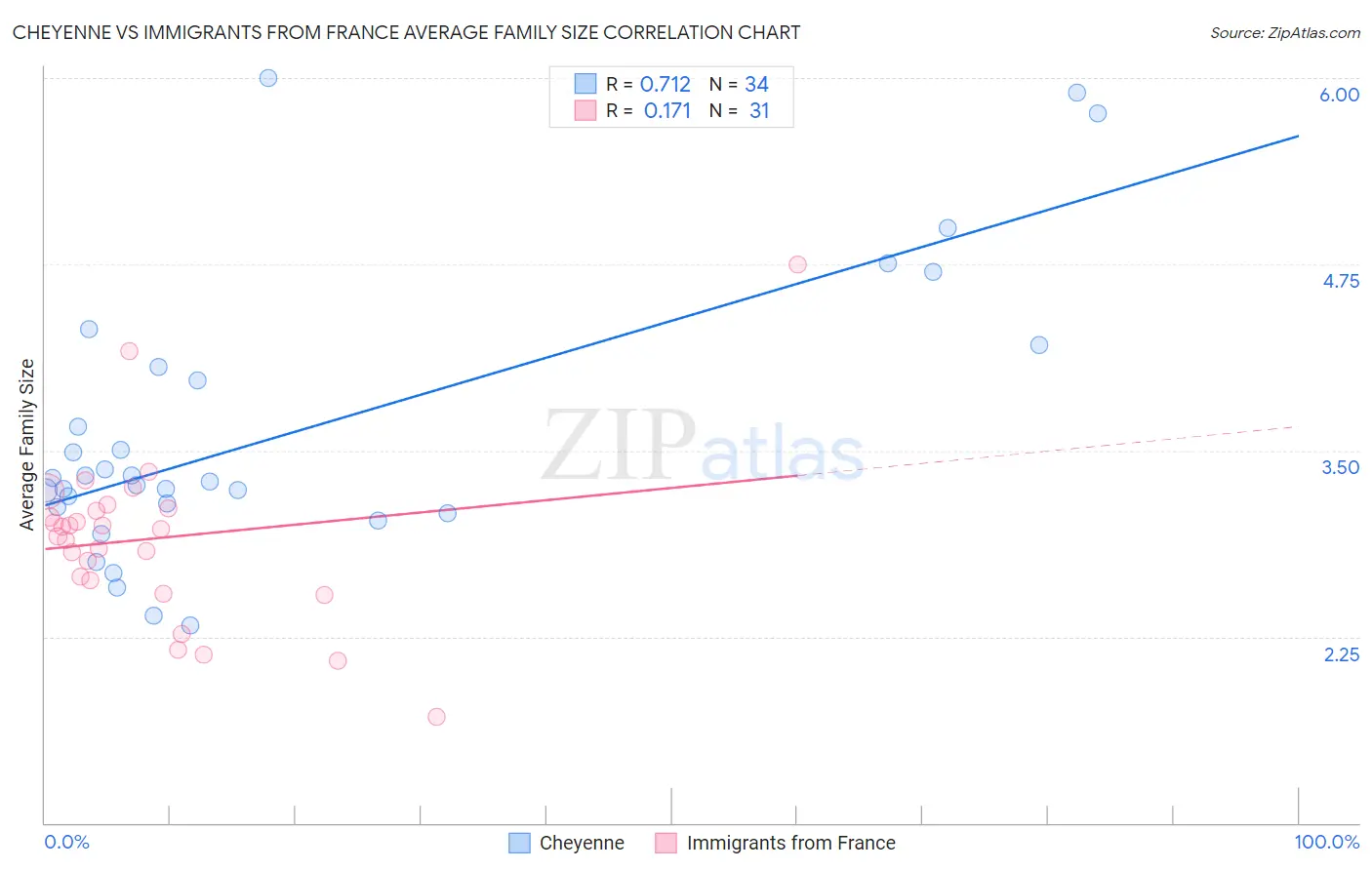 Cheyenne vs Immigrants from France Average Family Size